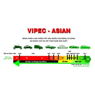Bảng  phân loại cấp chất lượng & cấp độ nhớt cho dầu động cơ 